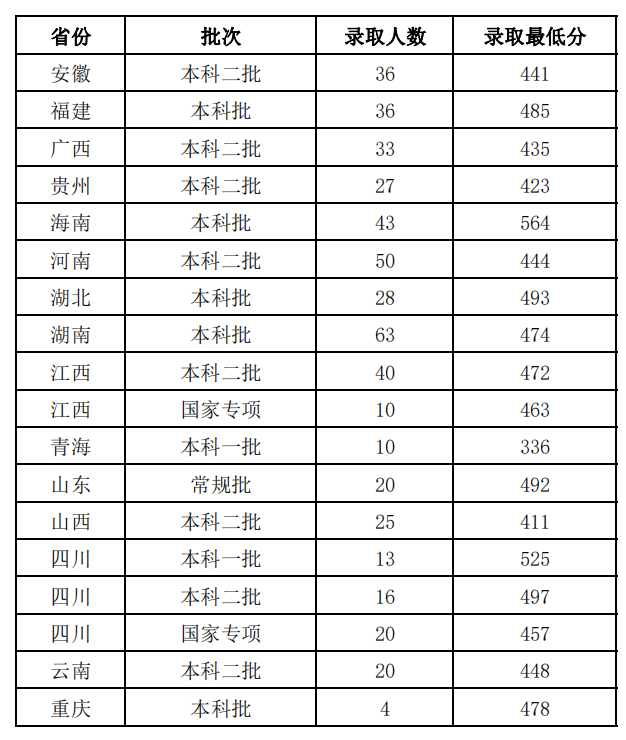 佛山科学技术学院－2023年省外投档情况