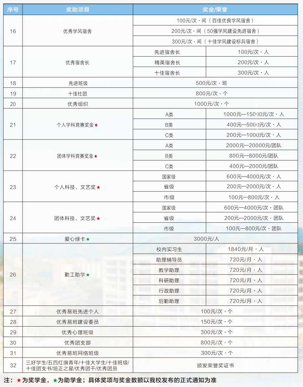 广东培正学院2023年资助学生政策
