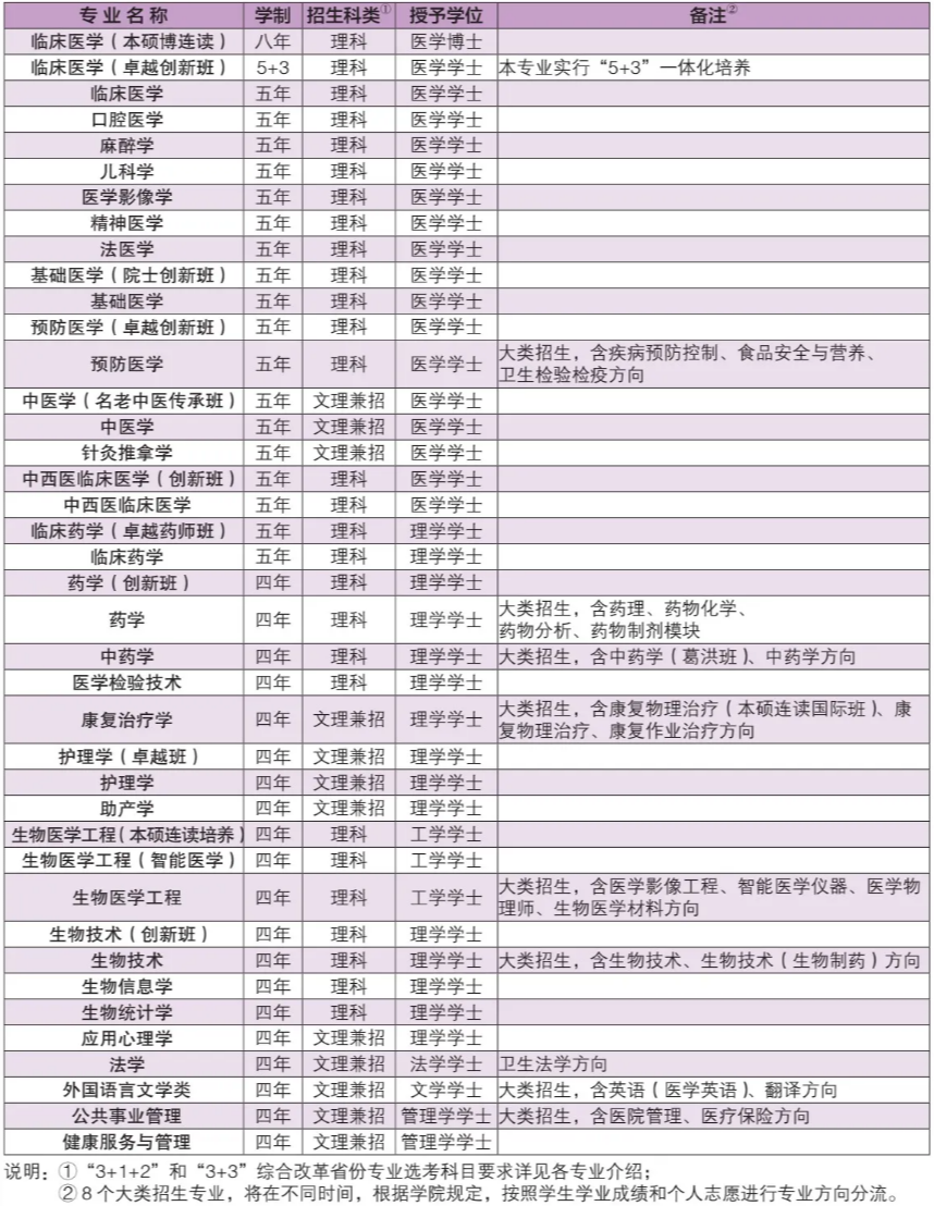 南方医科大学－2023年招生专业