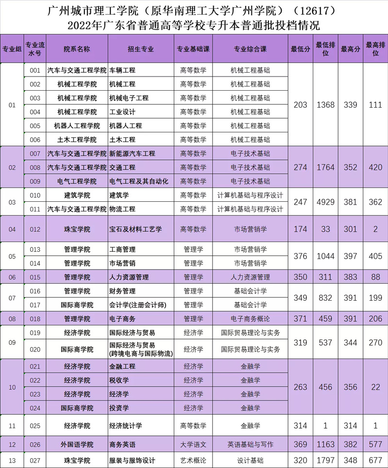 广州城市理工学院-2022年广东省普通高等学校专升本普通批投档情况