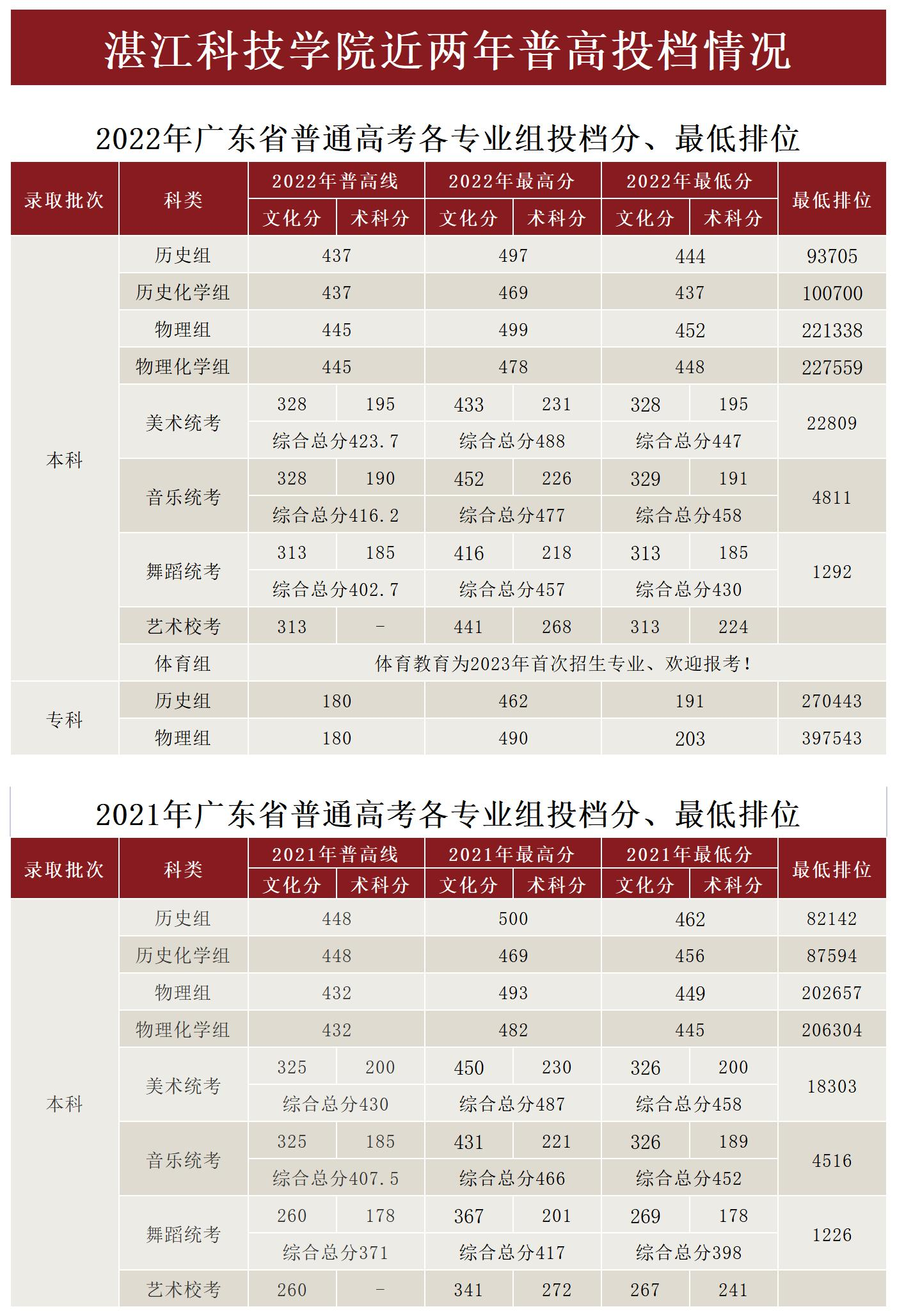 湛江科技学院近两年普高投档情况