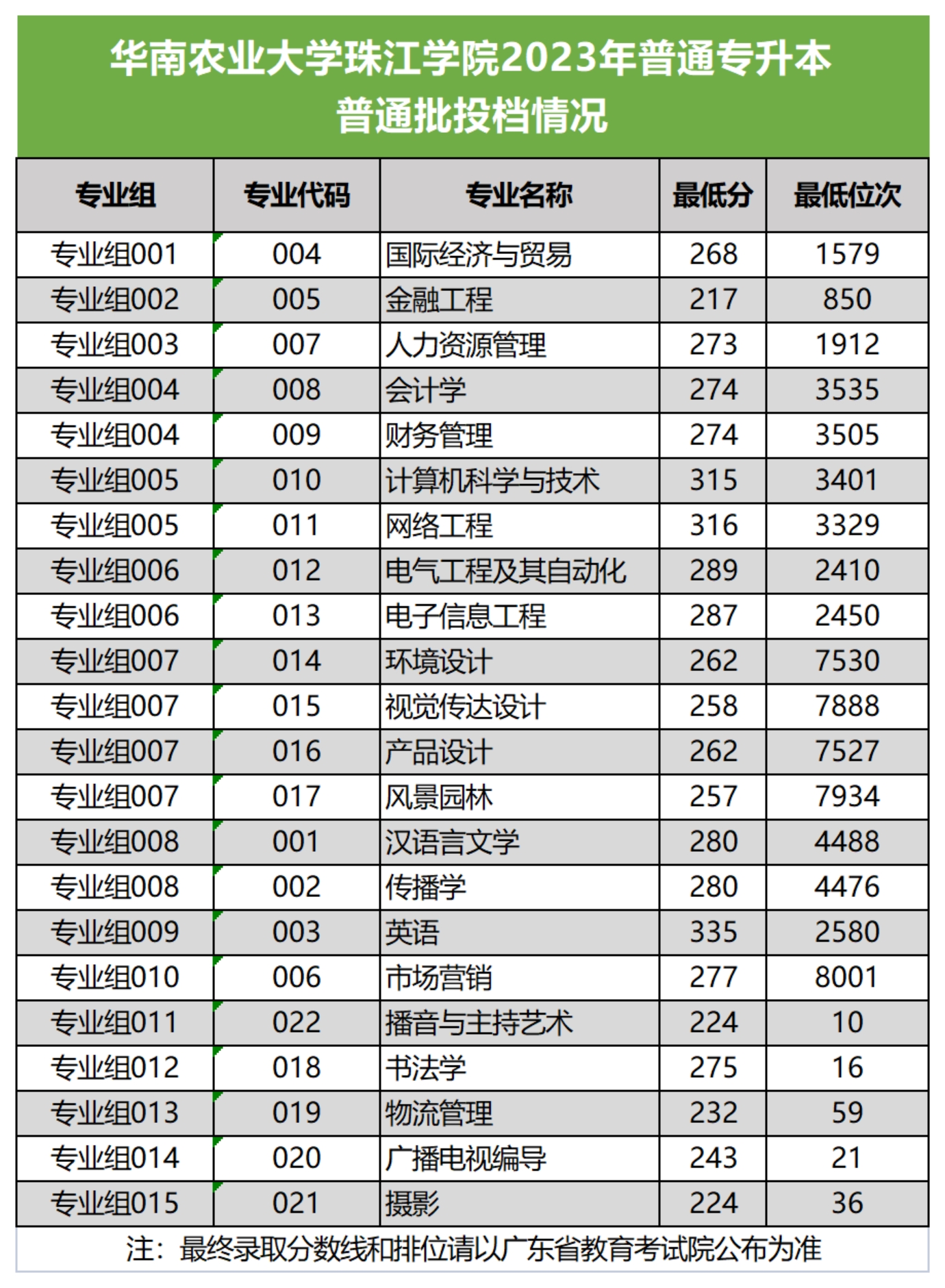 华南农业大学珠江学院2023年普通专升本投档线