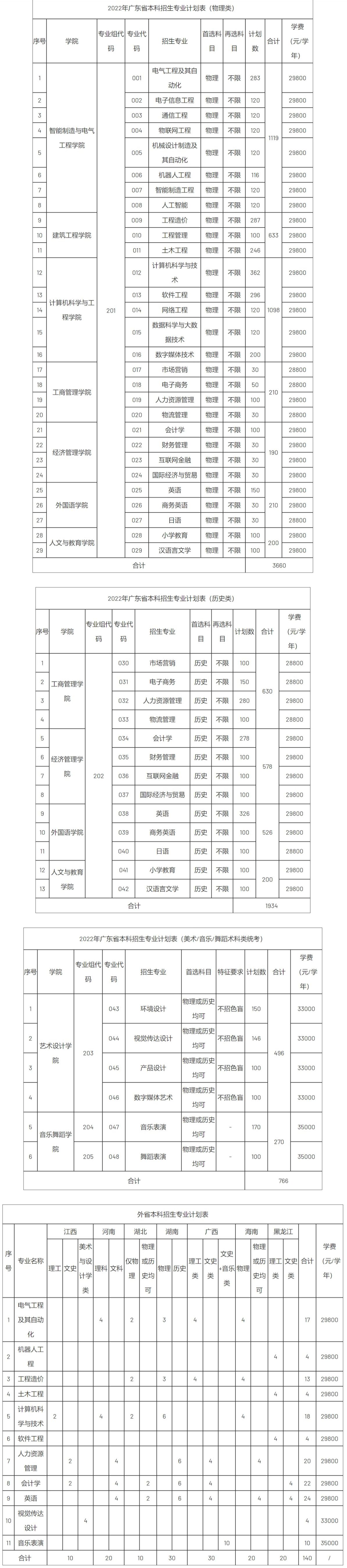 广州理工学院2022年普通高考招生计划