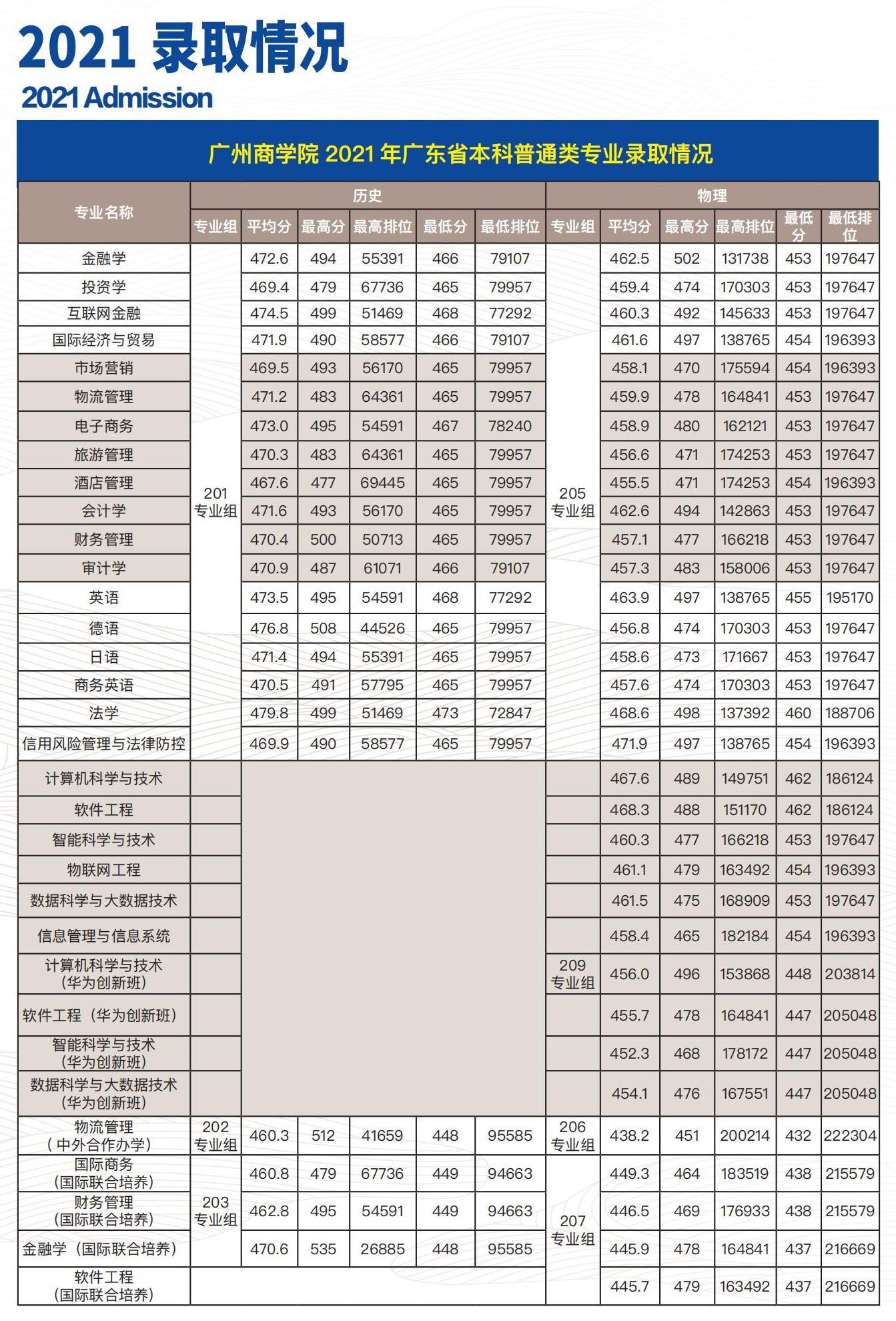 广州商学院2021年广东省本科普通类专业录取情况