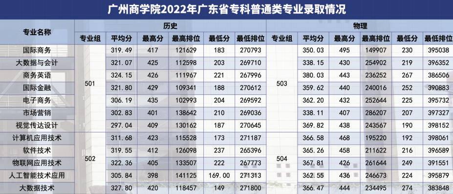 广州商学院2022年广东省专科普通类专业录取情况