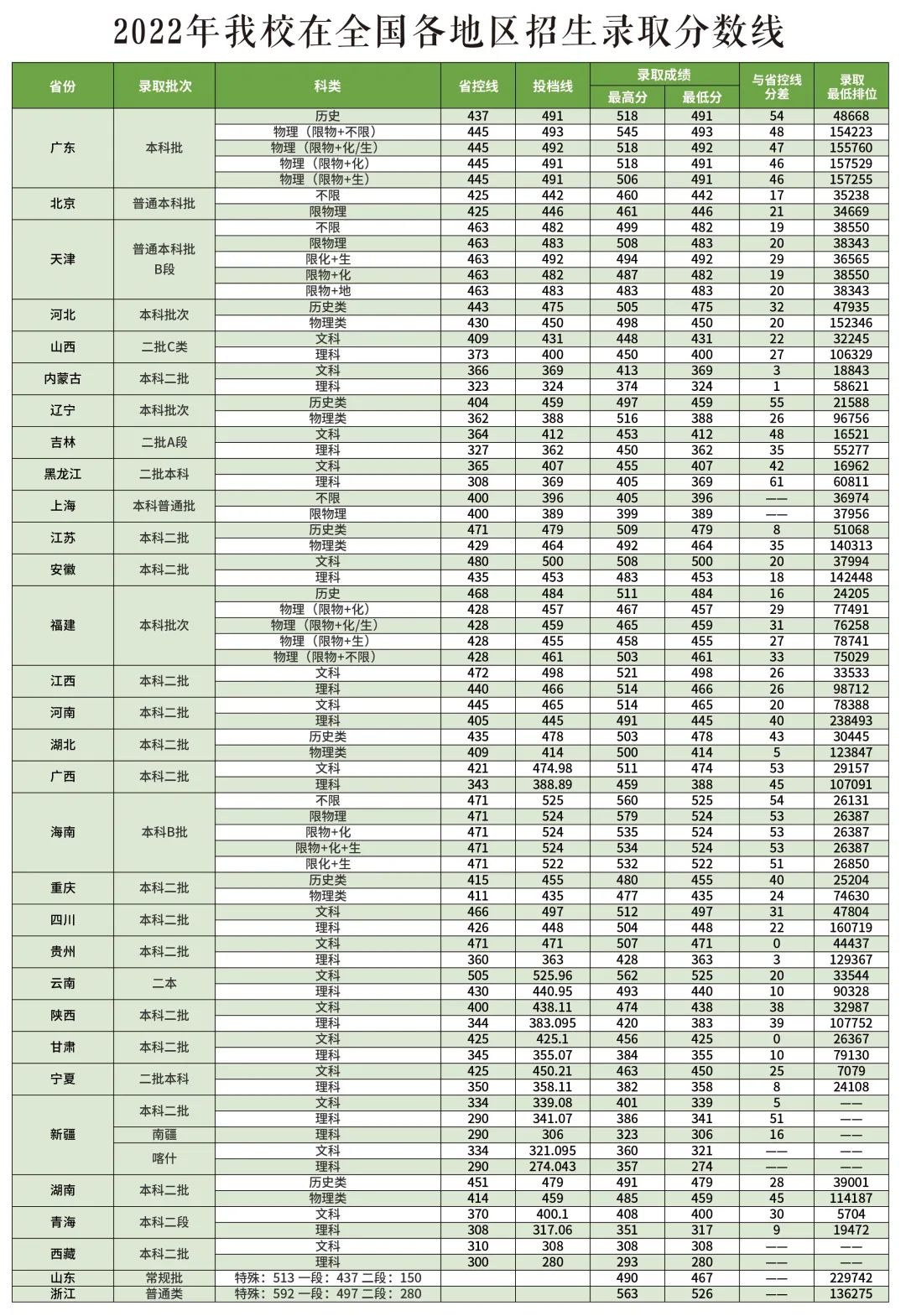 海科技学院-2022年在全国各地区招生录取分数线