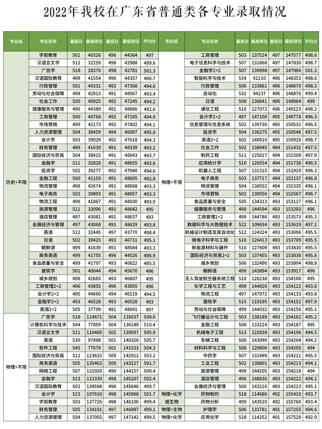 海科技学院-2022年广东省普通类各专业录取情况