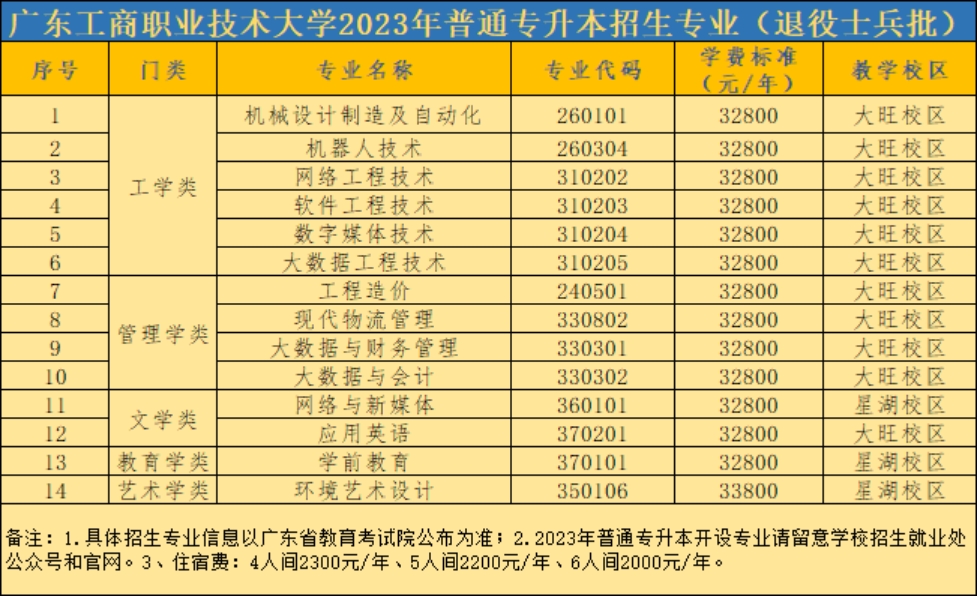 广东工商职业技术大学2023年普通专升本招生专业（退役士兵批）