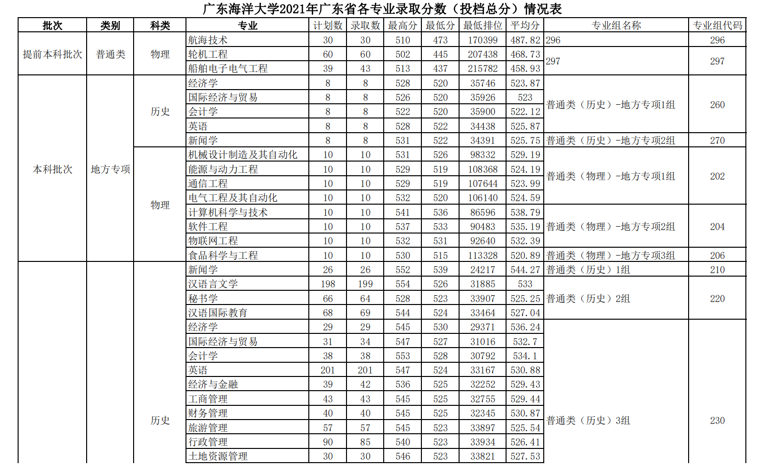 广东海洋大学2021年广东省各专业录取分数（投档总分）情况表