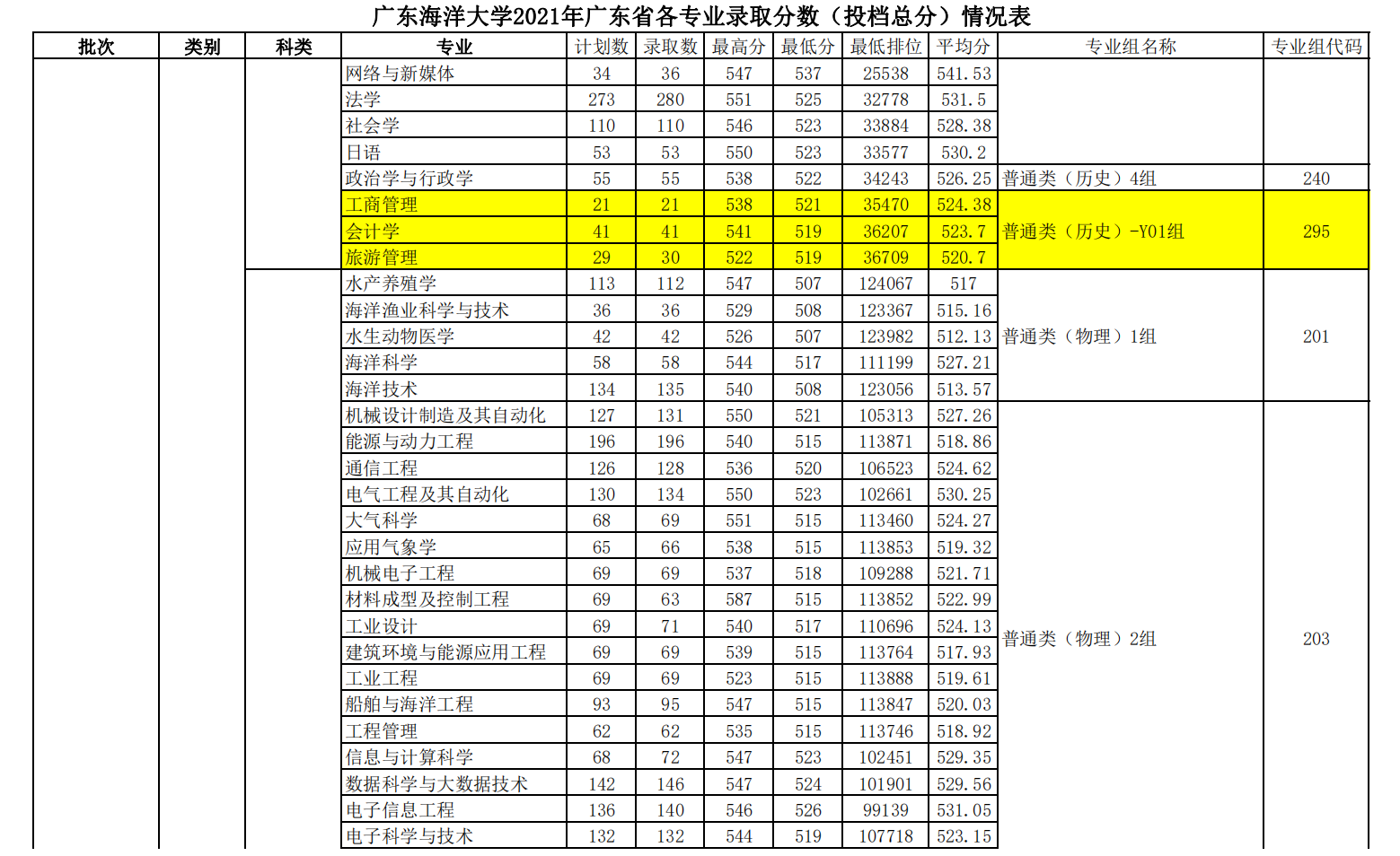 广东海洋大学2021年广东省各专业录取分数（投档总分）情况表