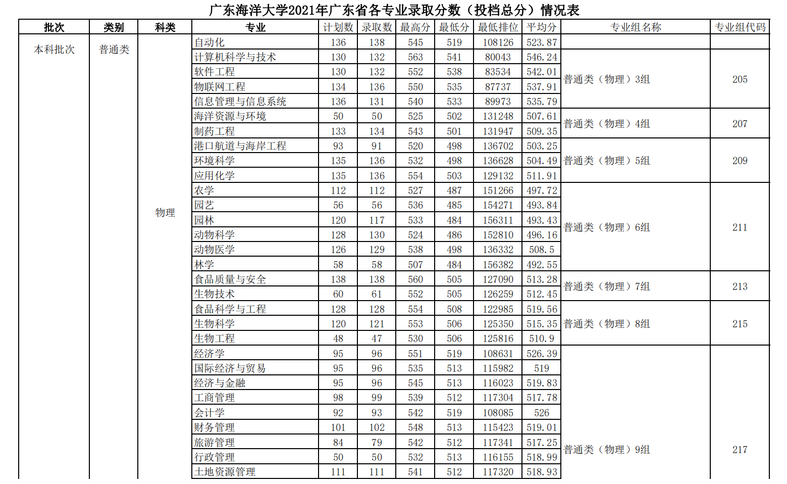 广东海洋大学2021年广东省各专业录取分数（投档总分）情况表