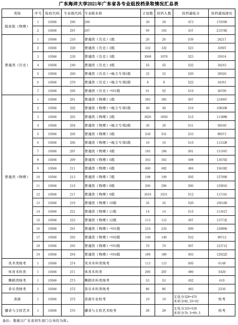广东海洋大学2021年广东省各专业组投档录取情况汇总表