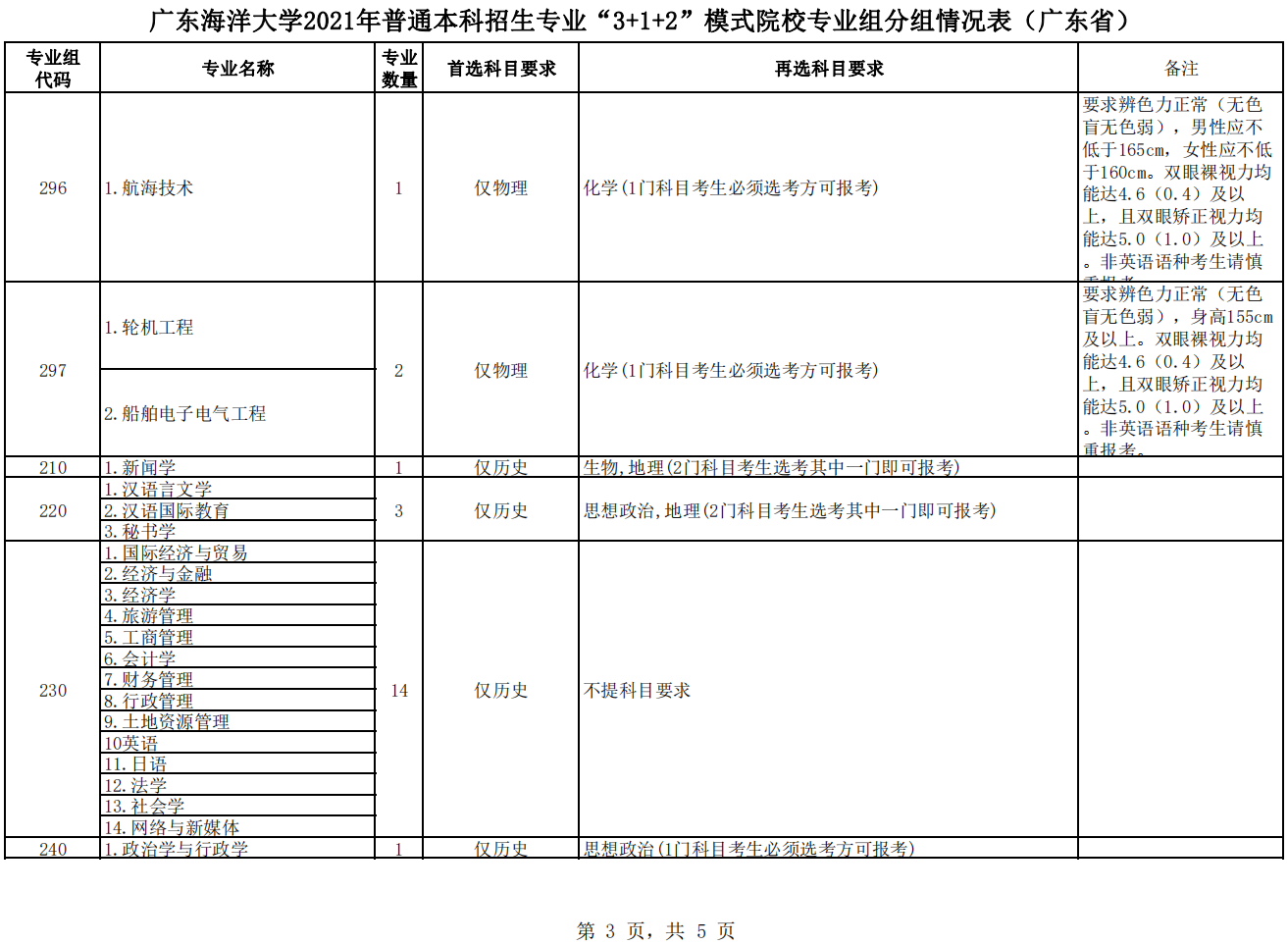 广东海洋大学2021年普通本科招生专业“3+1+2”模式院校专业组分组情况表（广东省）