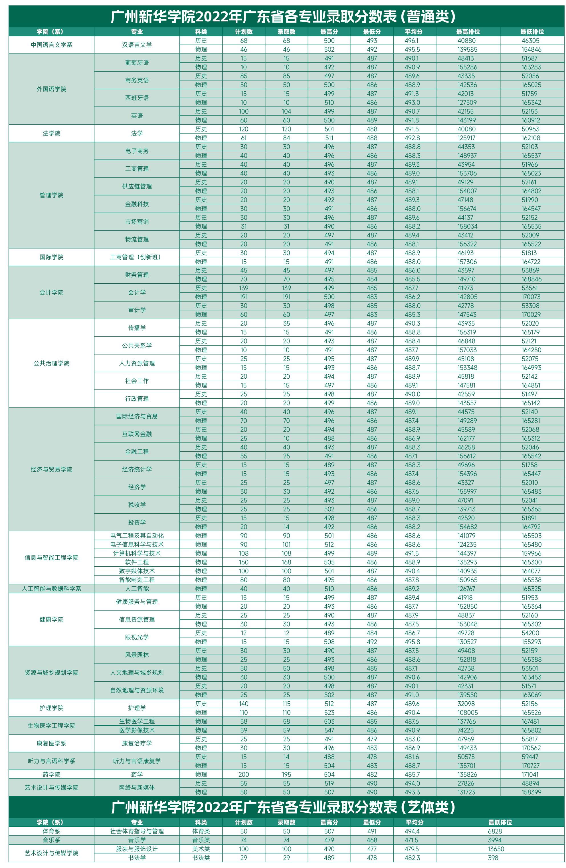 广州新华学院2022年广东省各专业录取分数表（普通类 / 艺术类)