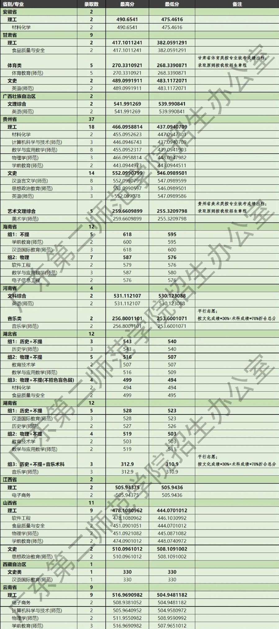 广东第二师范学院2022年普通高考外省招生各专业最高、最低录取分数