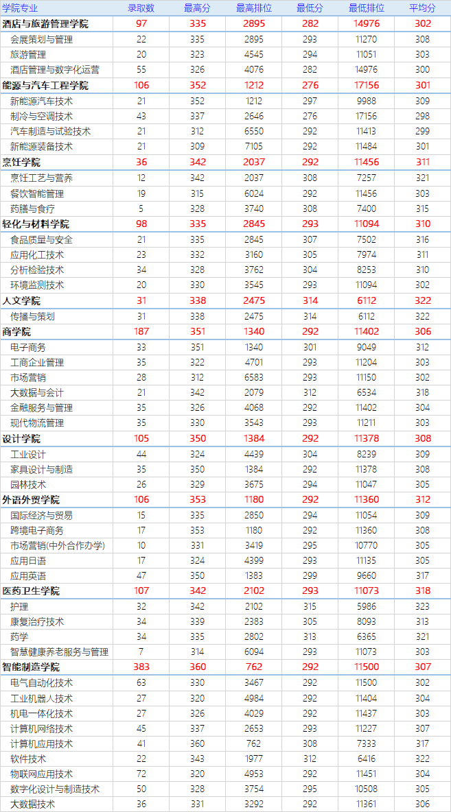 2023年3+证书普通类批次招生分数
