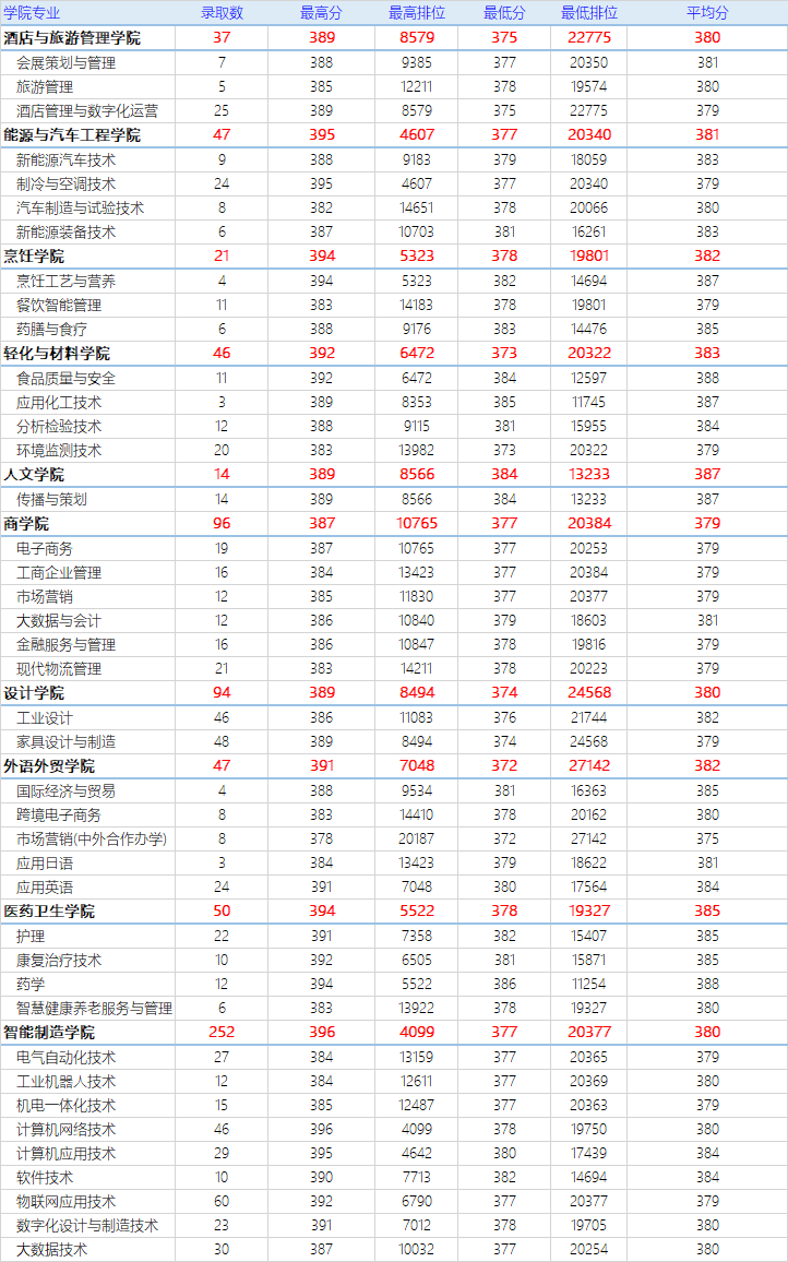 2023年依学考普通类批次招生分数