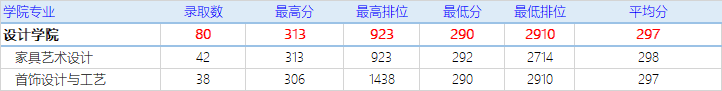 2023年依学考美术类批次招生分数