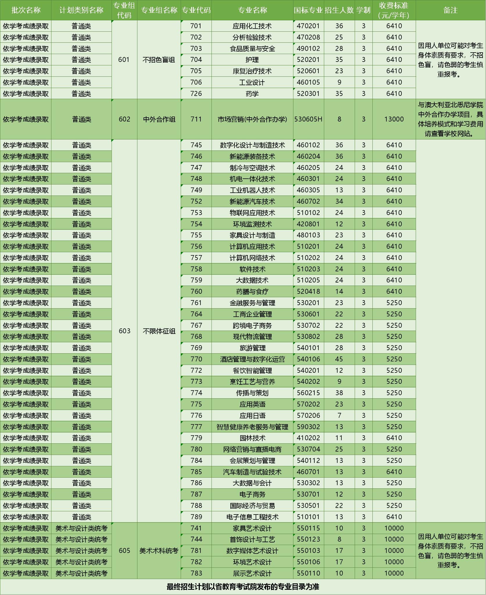 顺德职业技术大学 2025 年春季高考招生计划（依学考类批次招生计划）