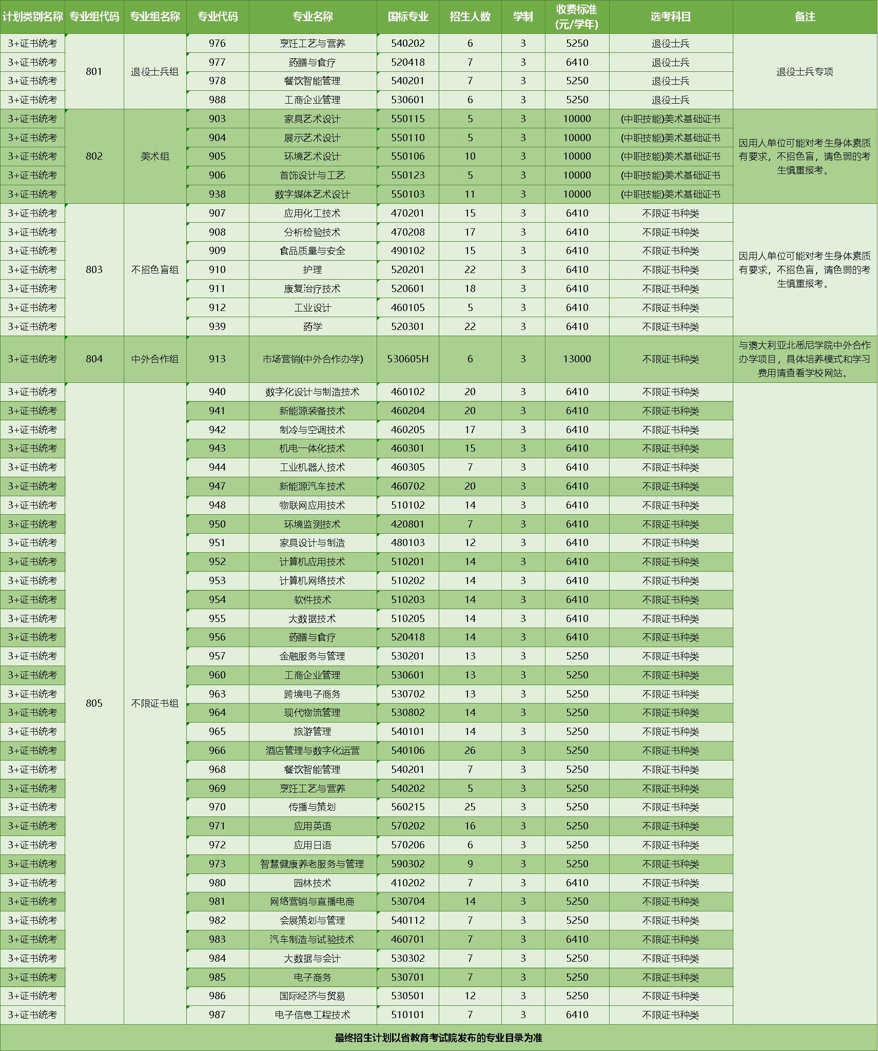 顺德职业技术大学 2025 年春季高考招生计划（3+证书类批次招生计划）