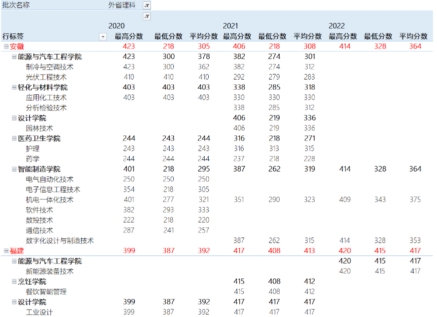 顺德职业技术大学－外省2020-2022年夏季高考录取各学院专业录取分数（安徽 / 福建 / 甘肃 / 广西 / 贵州 / 河南 / 湖北 / 湖南 / 江西 / 山西 / 四川 / 新疆 / 云南 / 宁夏 / 重庆）