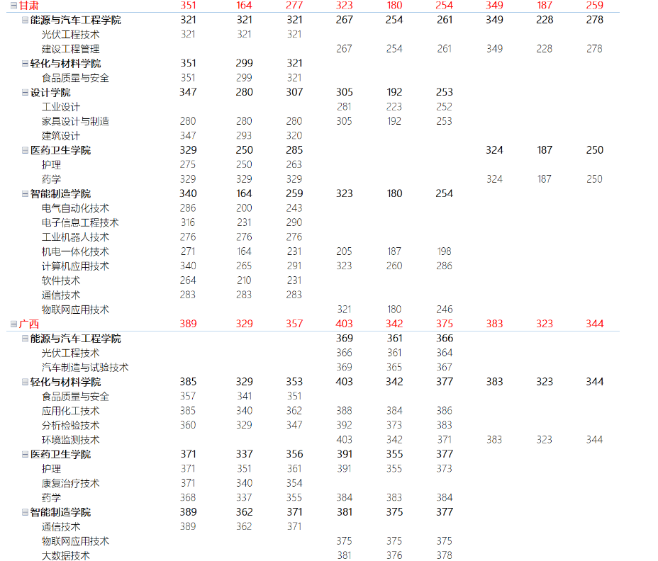 顺德职业技术大学－外省2020-2022年夏季高考录取各学院专业录取分数（安徽 / 福建 / 甘肃 / 广西 / 贵州 / 河南 / 湖北 / 湖南 / 江西 / 山西 / 四川 / 新疆 / 云南 / 宁夏 / 重庆）