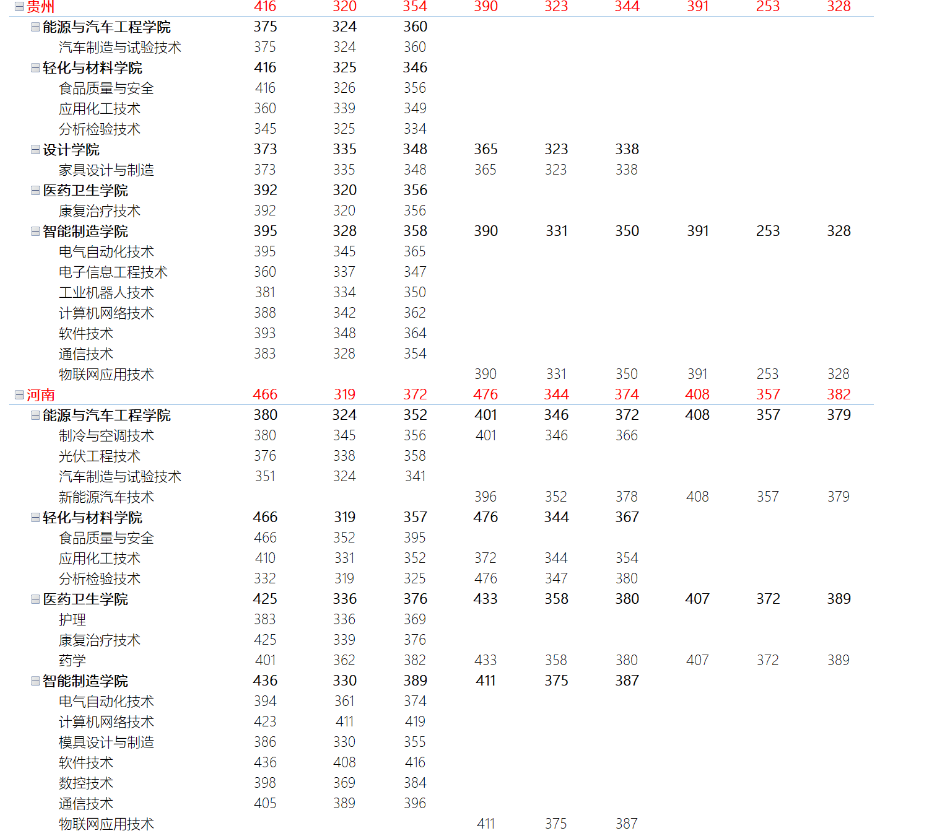 顺德职业技术大学－外省2020-2022年夏季高考录取各学院专业录取分数（安徽 / 福建 / 甘肃 / 广西 / 贵州 / 河南 / 湖北 / 湖南 / 江西 / 山西 / 四川 / 新疆 / 云南 / 宁夏 / 重庆）