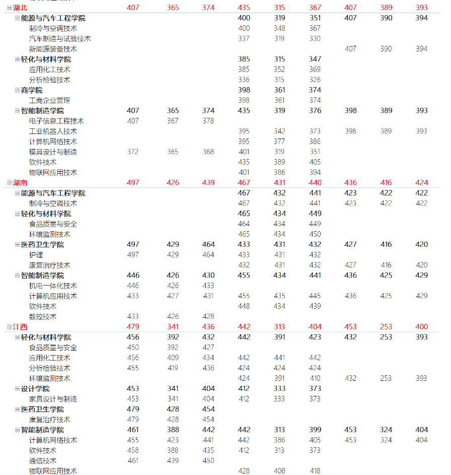 顺德职业技术大学－外省2020-2022年夏季高考录取各学院专业录取分数（安徽 / 福建 / 甘肃 / 广西 / 贵州 / 河南 / 湖北 / 湖南 / 江西 / 山西 / 四川 / 新疆 / 云南 / 宁夏 / 重庆）