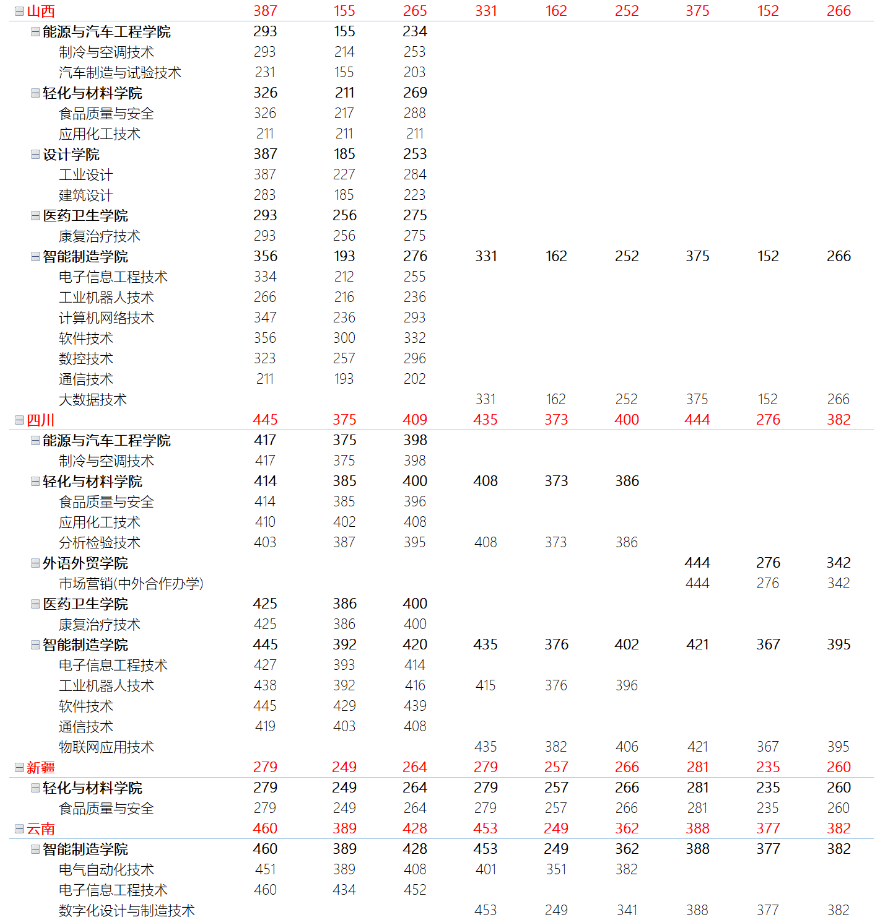 顺德职业技术大学－外省2020-2022年夏季高考录取各学院专业录取分数（安徽 / 福建 / 甘肃 / 广西 / 贵州 / 河南 / 湖北 / 湖南 / 江西 / 山西 / 四川 / 新疆 / 云南 / 宁夏 / 重庆）