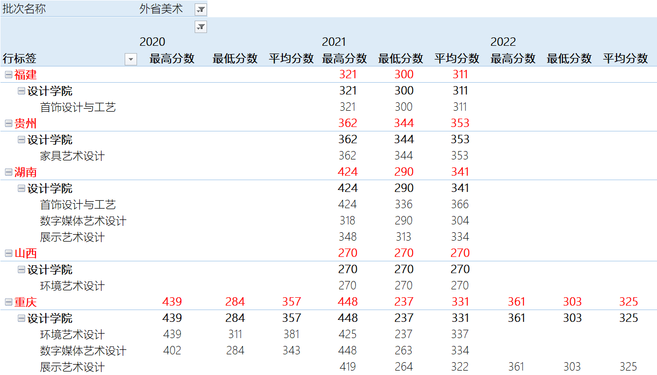 顺德职业技术大学－外省2020-2022年夏季高考录取各学院专业录取分数（安徽 / 福建 / 甘肃 / 广西 / 贵州 / 河南 / 湖北 / 湖南 / 江西 / 山西 / 四川 / 新疆 / 云南 / 宁夏 / 重庆）