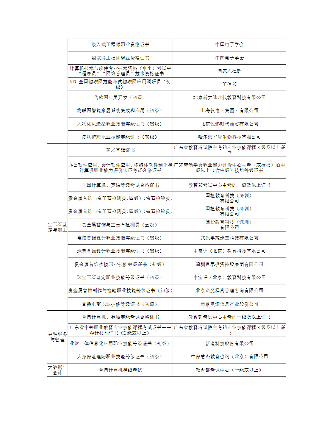 广州职业技术大学2025年职业院校中高职贯通培养三二分段试点工作招生章程