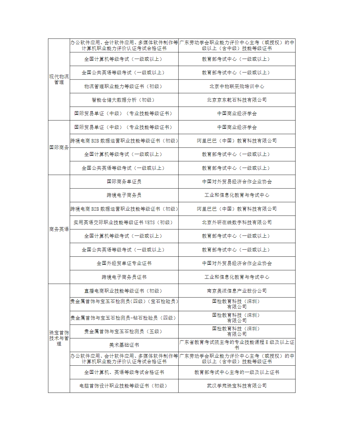 广州职业技术大学2025年职业院校中高职贯通培养三二分段试点工作招生章程