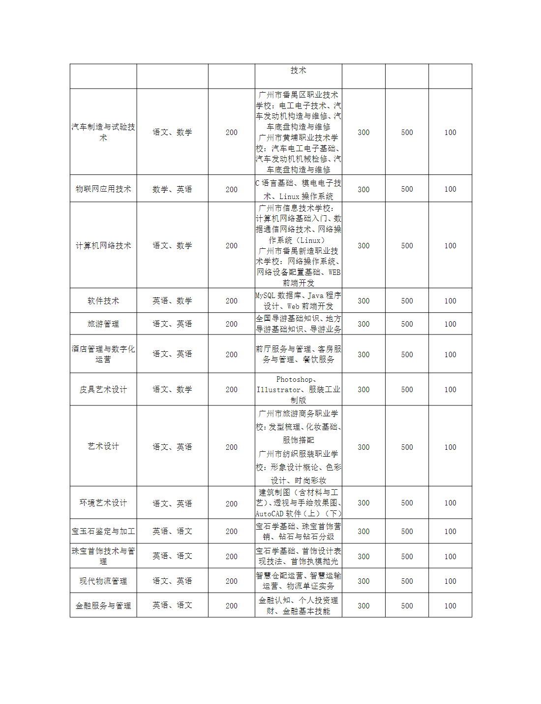 广州职业技术大学2025年职业院校中高职贯通培养三二分段试点工作招生章程