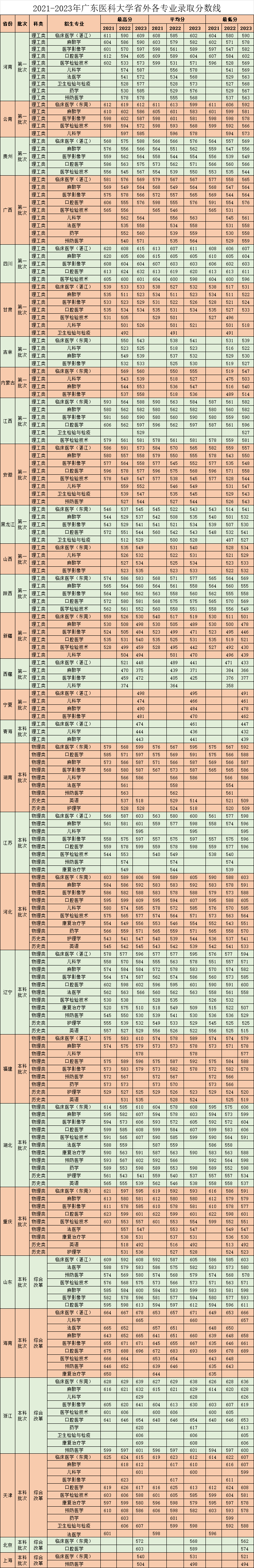 >广东医科大学－2021-2023年 省外各专业录取分数线