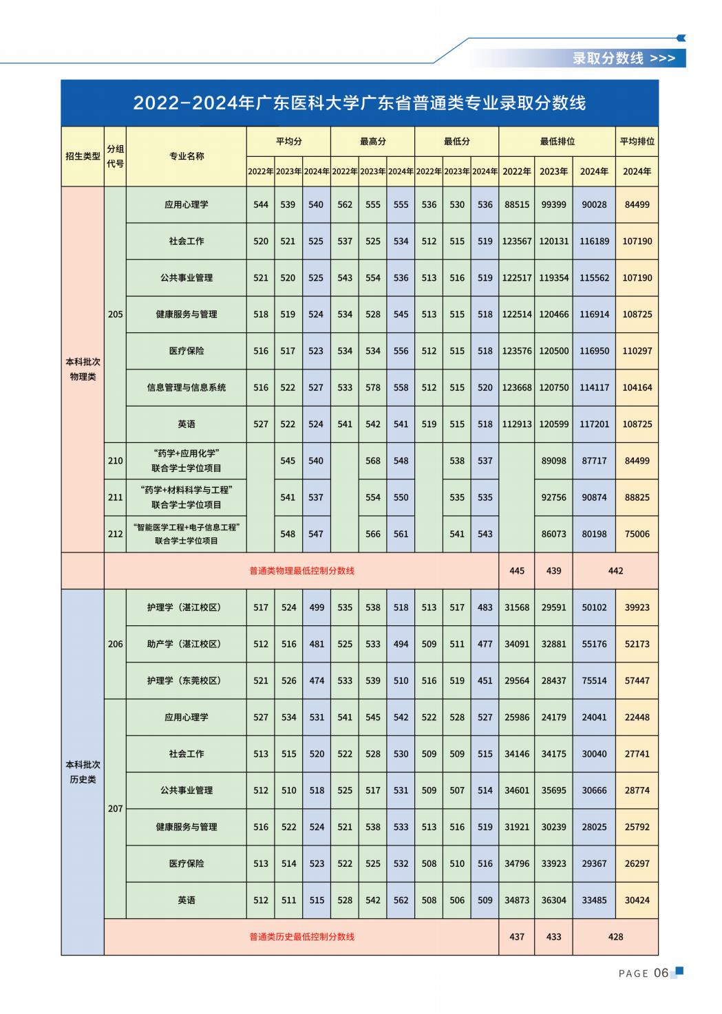 广东医科大学2025年招生简章