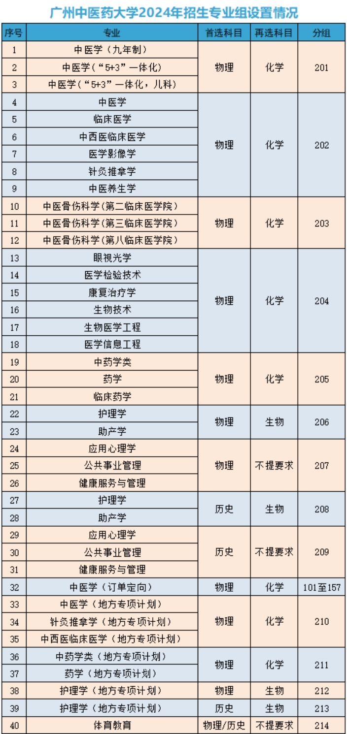 专业组设置情况如下