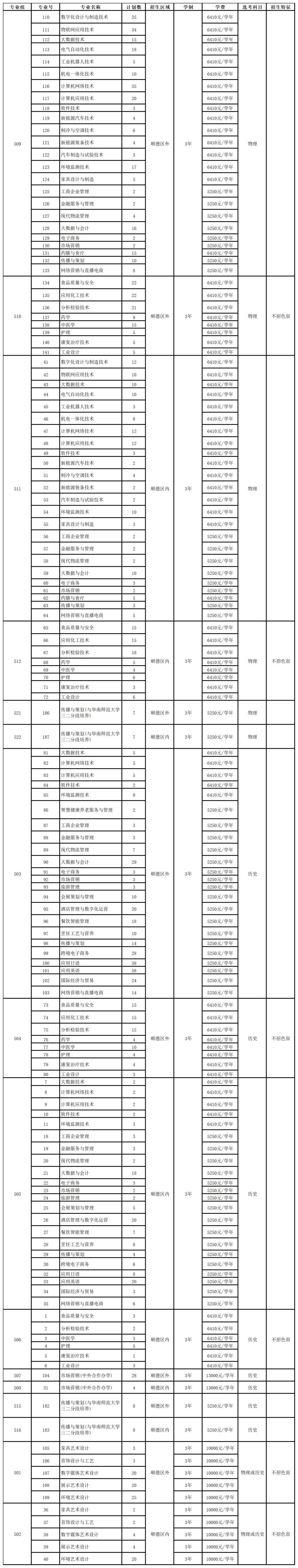 顺德职业技术学院2023年夏季高考招生计划