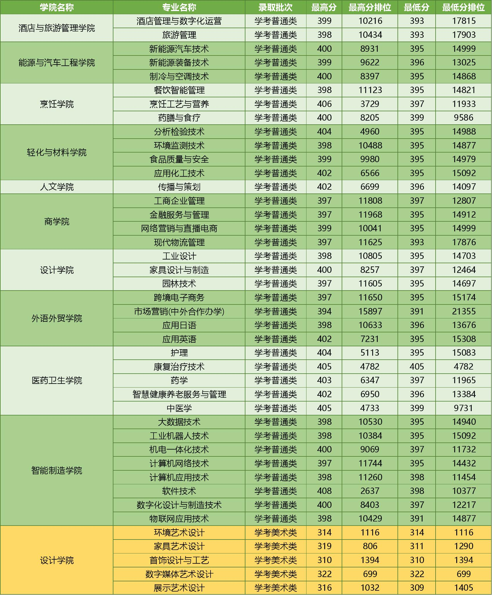 1．录取批次 ：2024 年依学考录取