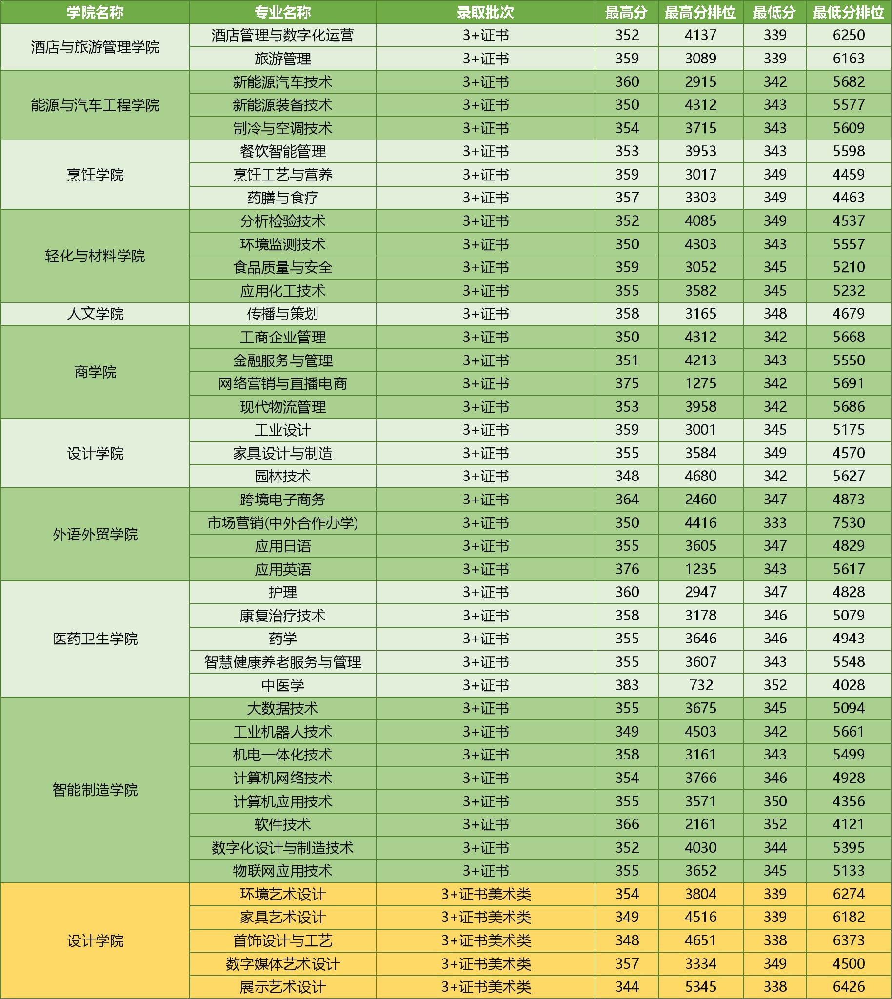 2．录取批次 ：2024 年 3+证书录取