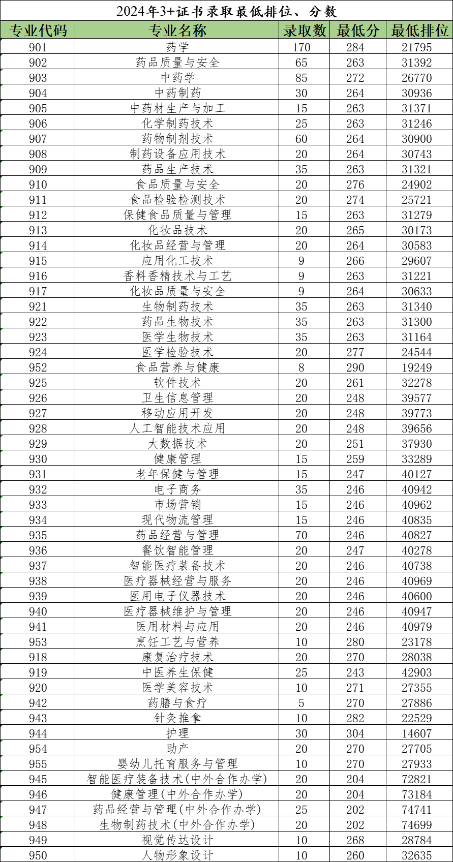 广东食品药品职业学院-2024年3+证书录取最低排位、分数