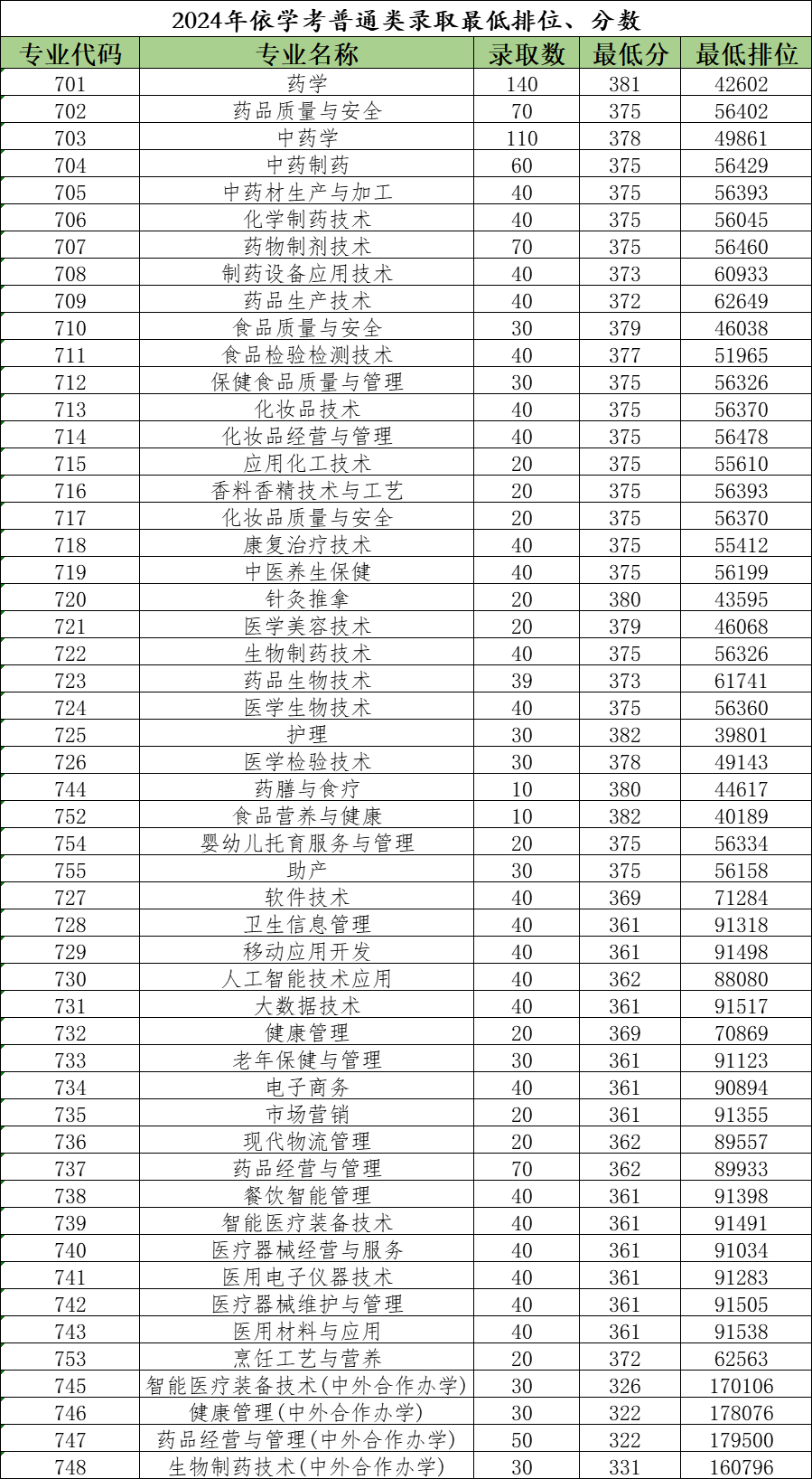 广东食品药品职业学院-2024年依学考普通类录取最低排位、分数