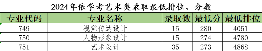 广东食品药品职业学院-2024年依学考艺术类录取最低排位、分数