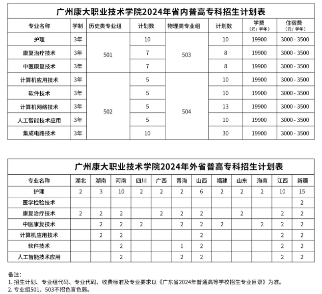 广州康大职业技术学院2024年省内普高专科招生计划表 / 广州康大职业技术学院2024年外省普高专科招生计划表