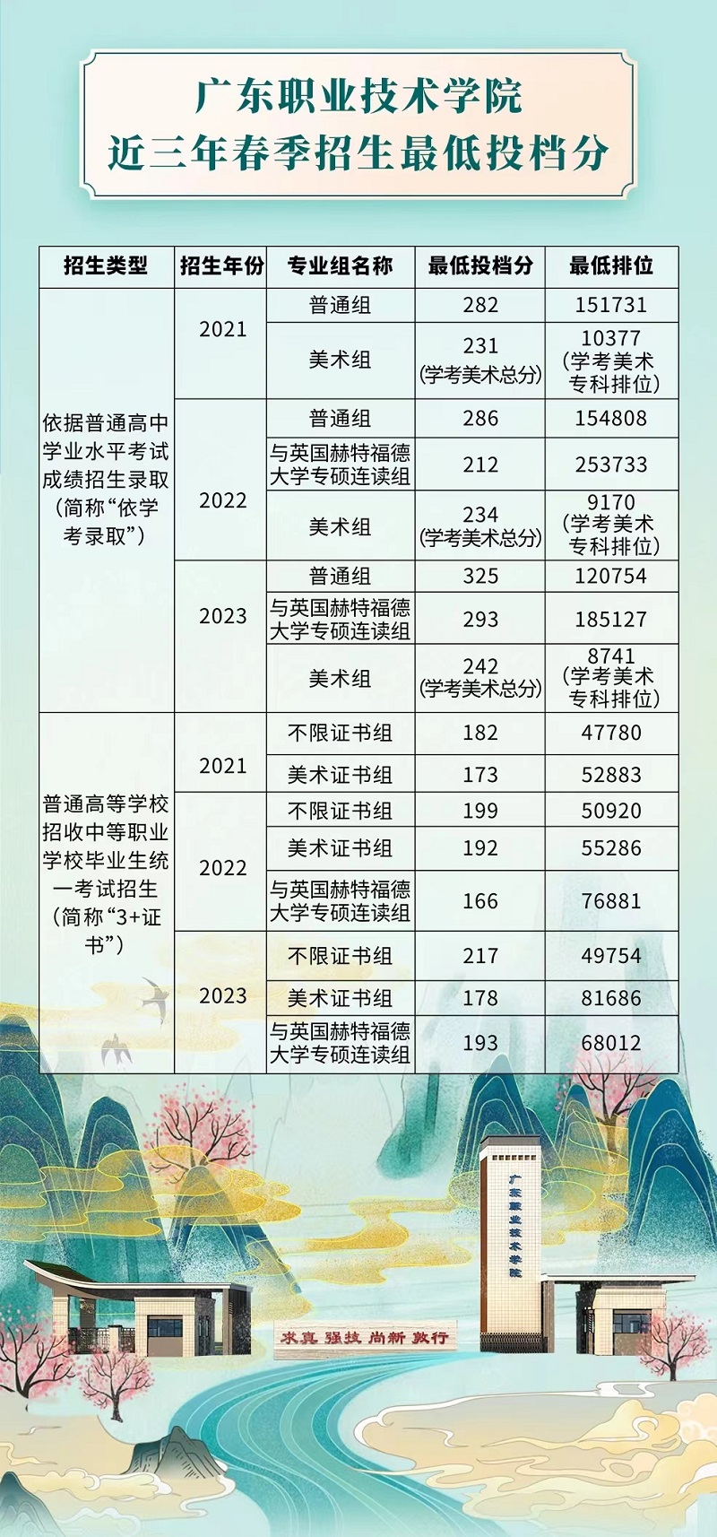 广东职业技术学院近2023-2021年春季招生最低投档分