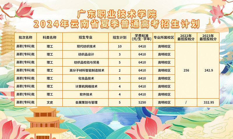 广东职业技术学院2024年云南省夏季普通高考招生计划