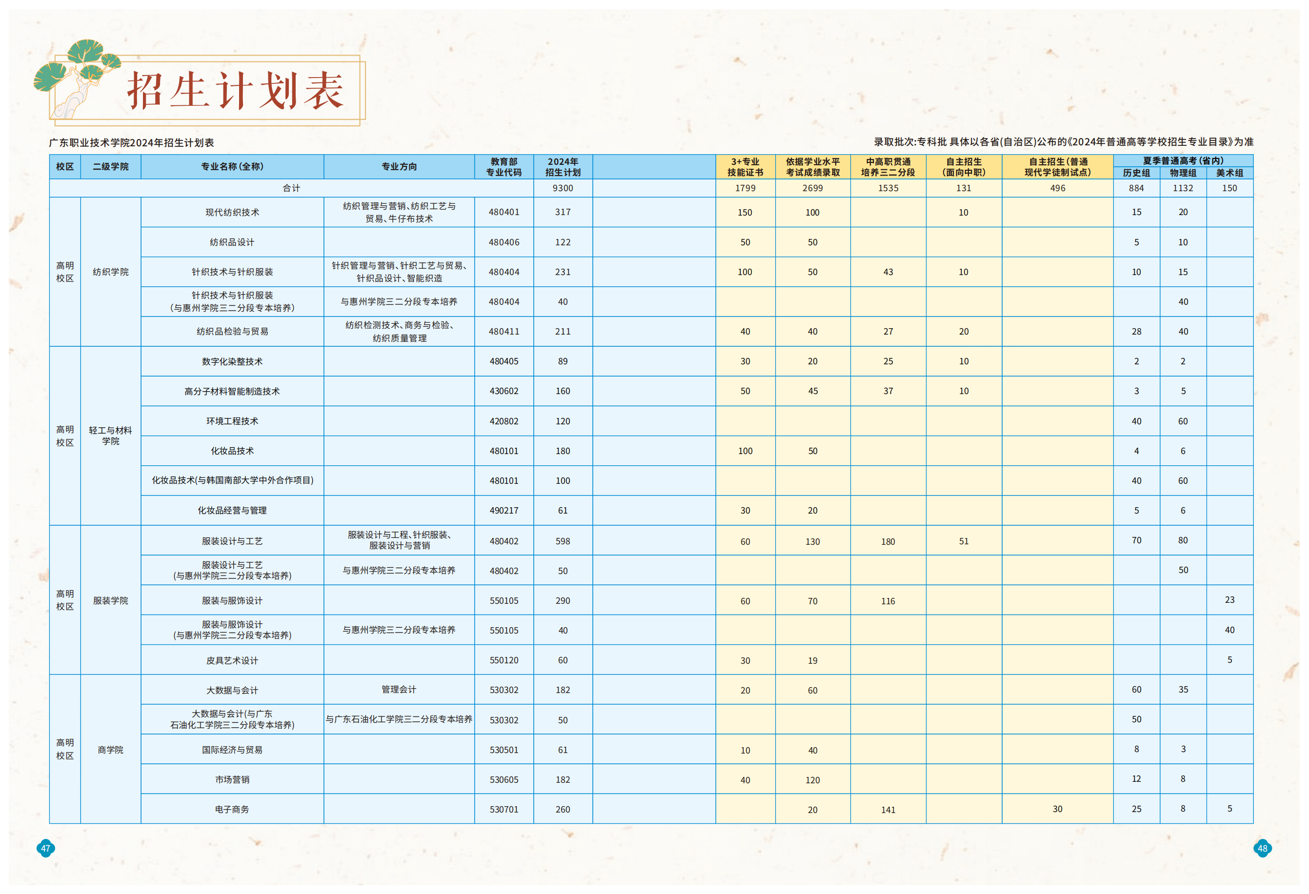 广东职业技术学院2024年招生计划总表