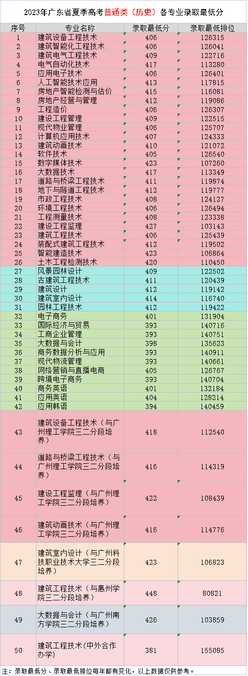 2023年广东省夏季高考普通类（历史）各专业录取最低分
