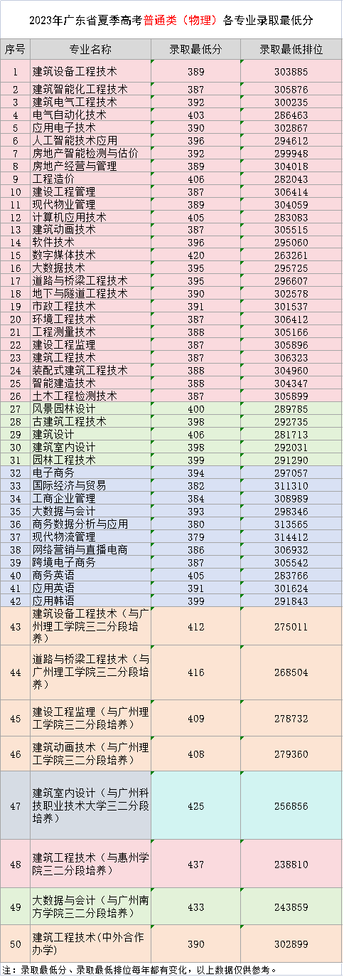 2023年广东省夏季高考普通类（物理）各专业录取最低分