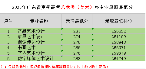 2023年广东省夏季高考艺术类（美术）各专业录取最低分