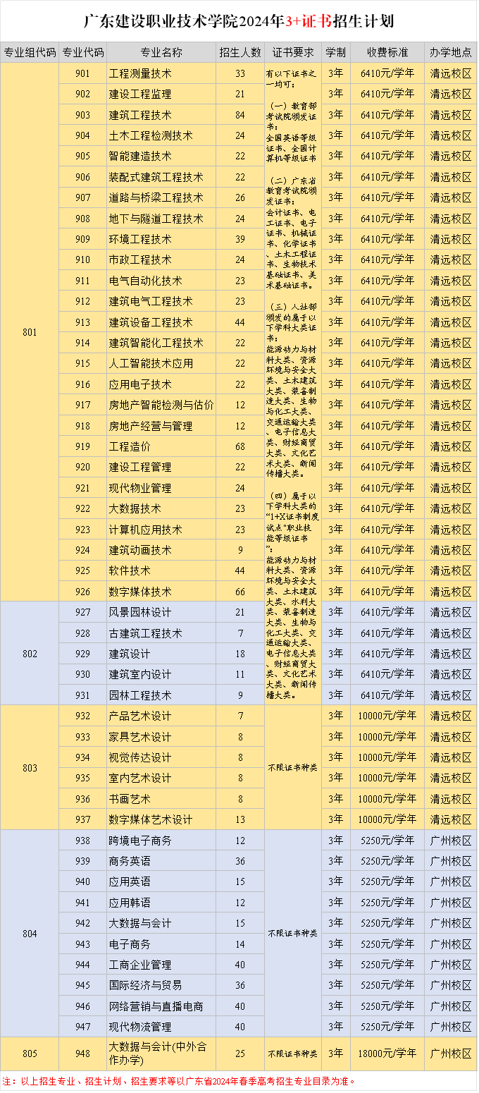 广东建设职业技术学院2024年3+证书招生计划